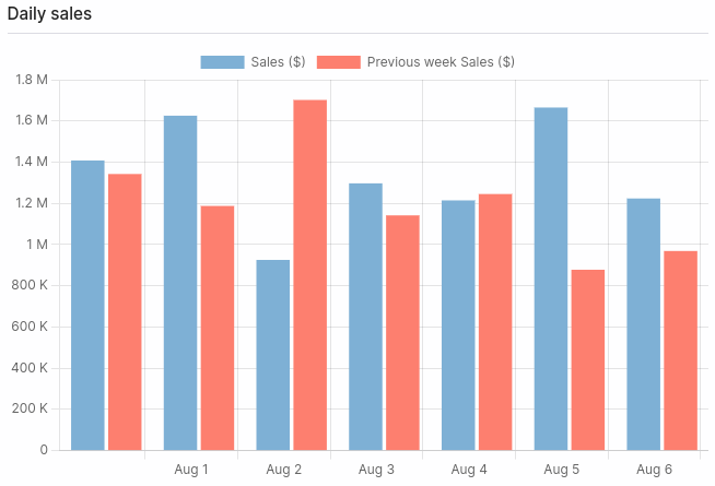 Bar chart