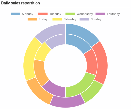 Bar chart