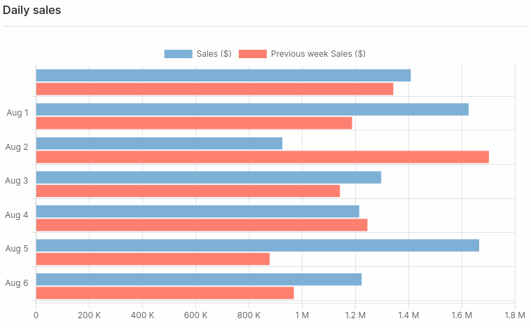 Bar chart