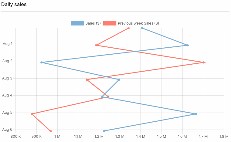 Line chart